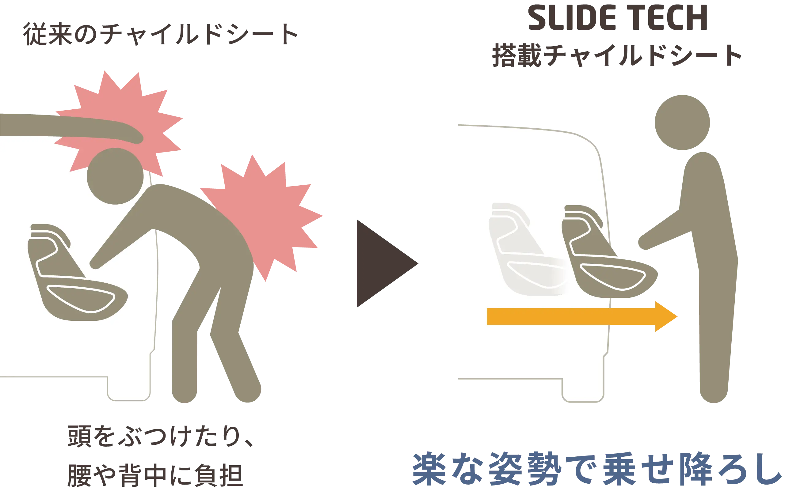 従来のチャイルドシートとSLIDE TECH搭載チャイルドシートの比較