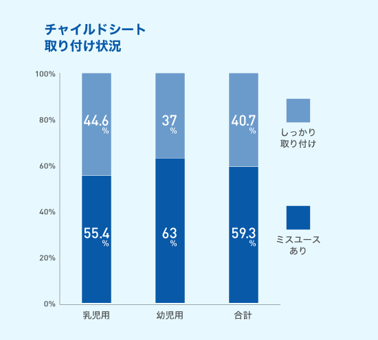 乳児用シートにおける取り付け時のミスユース