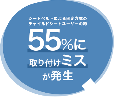 シートベルトによる固定方式のチャイルドシートユーザーの約55%に取り付けミスが発生