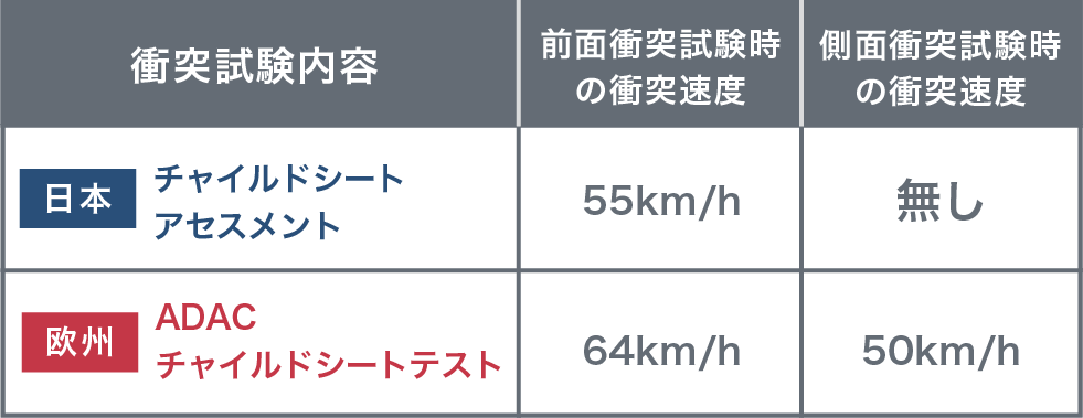 衝突試験内容 日本チャイルドシートアセスメント 前面衝突試験時の衝突速度 55km/h 側面衝突試験時の衝突速度 無し 欧州ADACチャイルドシートテスト 前面衝突試験時の衝突速度64km/h 側面衝突試験時の衝突速度 50km/h